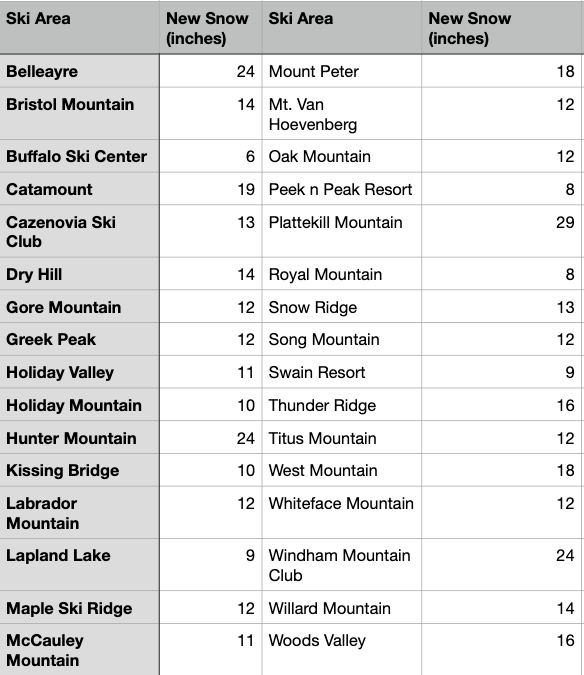 Snow Totals